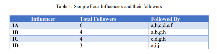 Sample Four Influencers and their followers